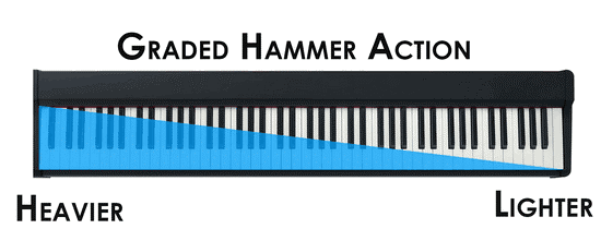 Yamaha P-225 از اکشن کلاویه جدید Graded Hammer Compact (GHC) استفاده میکند.